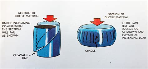 brittle material compression test|brittle material failure pdf.